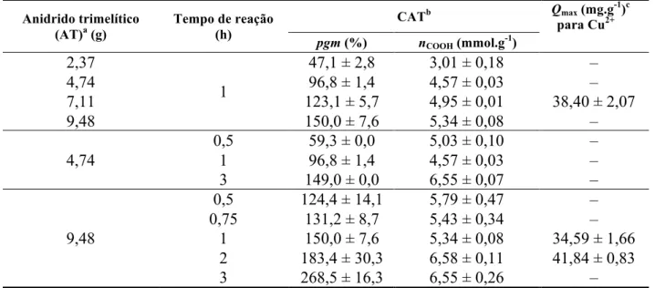 Tabela 5.1 -  Estudo de otimização da esterificação de C. Anidrido trimelítico  (AT) a  (g) Tempo de reação (h) CAT b Q max  (mg.g -1 ) cpara Cu2+ pgm (%) n COOH  (mmol.g -1 ) 2,37  1  47,1 ± 2,8  3,01 ± 0,18  ‒ 4,74 96,8 ± 1,4 4,57 ± 0,03 ‒  7,11  123,1 ±
