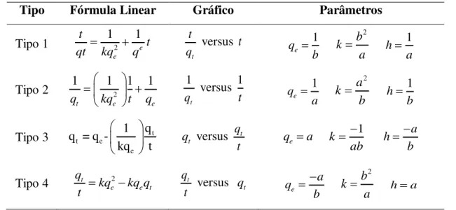 Tabela 3.6: Diferentes fórmulas de linearização do modelo Ho e McKay (2000) de PSO. 
