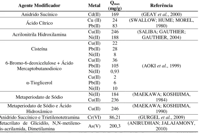 Tabela 3.9: Materiais sintetizados a partir da celulose e suas aplicações na literatura como adsorvente  de metais pesados