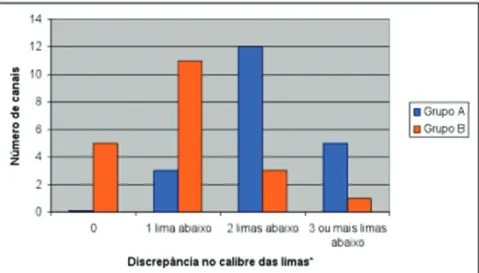 Figura 3. Gráfico mostrando a diferença  nos calibres das limas apical inicial (CT)  em relação ao calibre real, no grupo sem  alargamento (A) e no grupo  pré--alargado (B)