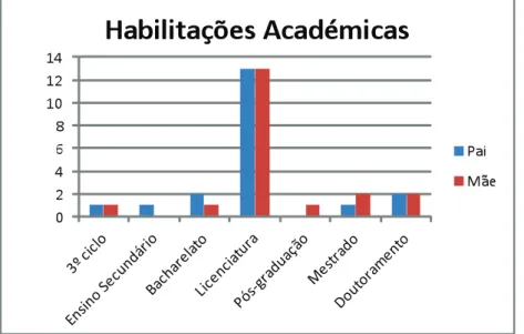 Gráfico 2 – Habilitações académicas dos Pais (1º Ciclo) 