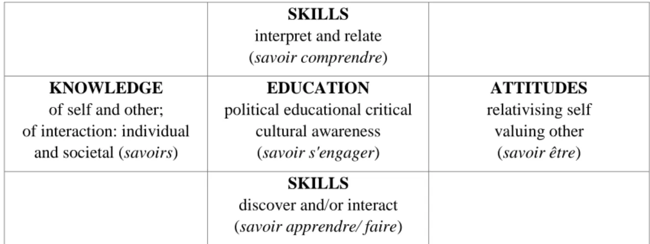 Figura 4 -Modelo de Competência Intercultural (Byram, 1997, p. 34) 
