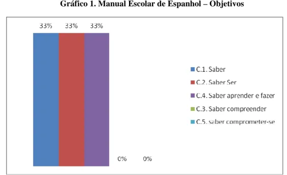 Gráfico 1. Manual Escolar de Espanhol – Objetivos 