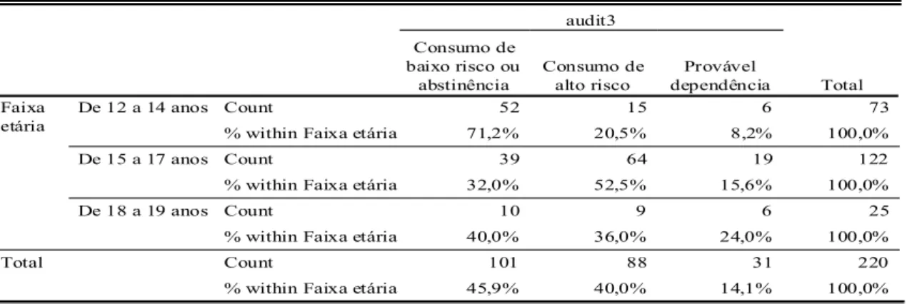 Tabela  1  –  Teste  de  AUDIT-  Padrão  de  Consumo  de  álcool  entre  Adolescentes  Segundo Faixa Etária (amostra - 220) 