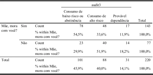 Tabela 2 - Teste de AUDIT/Apoio social família - variável morar com a mãe (amostra  220)  Crosstab 78 48 17 143 54,5% 33,6% 11,9% 100,0% 23 40 14 77 29,9% 51,9% 18,2% 100,0% 101 88 31 220 45,9% 40,0% 14,1% 100,0%Count% within Mãe,mora com você?