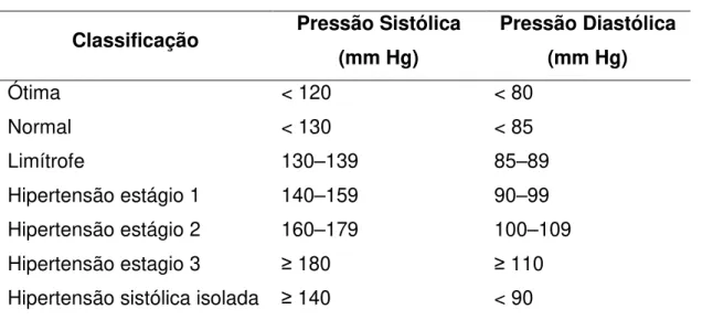 Tabela 6: Classificação da pressão arterial sistêmica  Classificação  Pressão Sistólica 