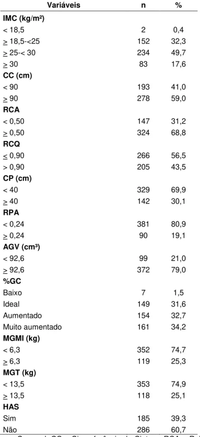 Tabela  9:  Prevalência  dos  indicadores  de  adiposidade  corporal  e  Hipertensão  Arterial  Sistêmica  dos  trabalhadores  de  turnos  alternantes  da  região  dos  Inconfidentes, MG  Variáveis  n  %  IMC (kg/m²)  &lt; 18,5  2  0,4  &gt; 18,5-&lt;25  1