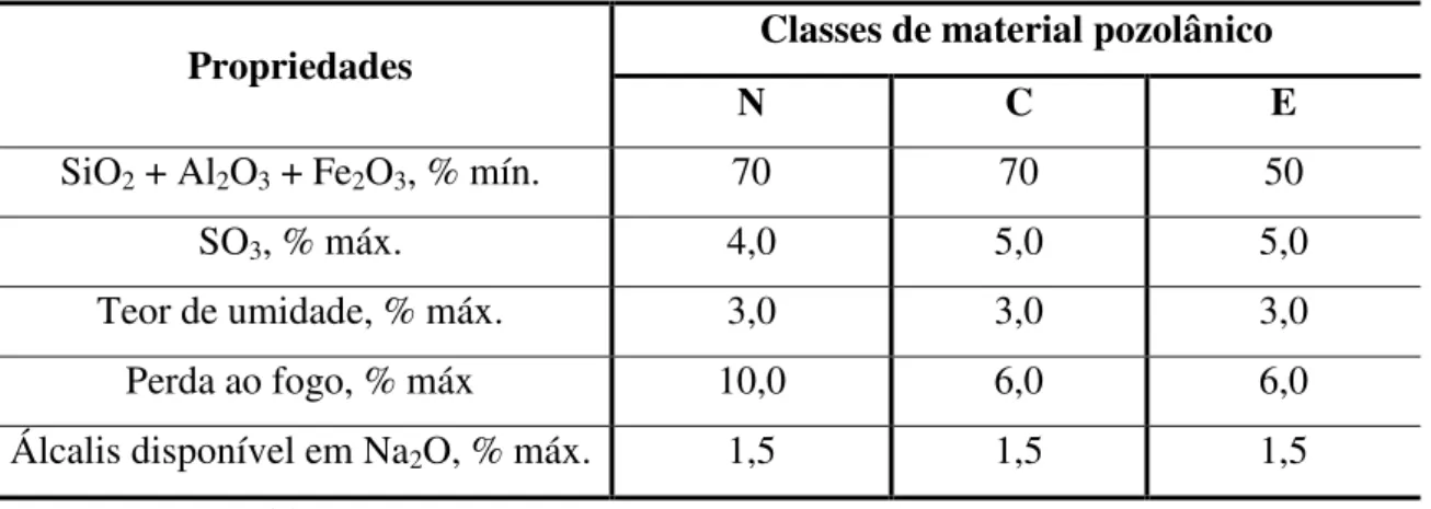 Tabela 4.3: Classificação de materiais pozolâmicos quanto à composição química  Propriedades  Classes de material pozolânico 