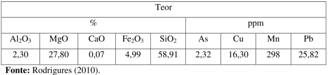 Tabela 5.1: Composição química da amostra de finos de pedra-sabão  Teor 