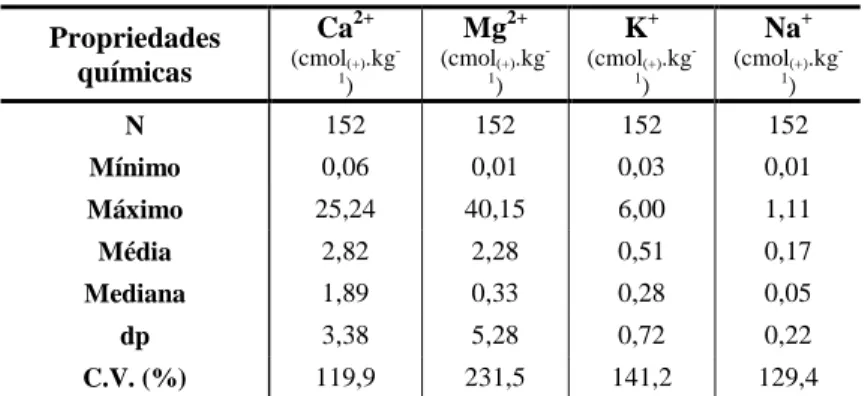 Tabela 8 – Estatística descritiva das propriedades químicas do solo (BT) Propriedades  químicas  Ca 2+(cmol(+) .kg -1 )  Mg 2+(cmol(+) .kg -1)  K +(cmol(+) .kg -1)  Na +(cmol(+) .kg -1)  N  152  152  152  152  Mínimo  0,06  0,01  0,03  0,01  Máximo  25,24 