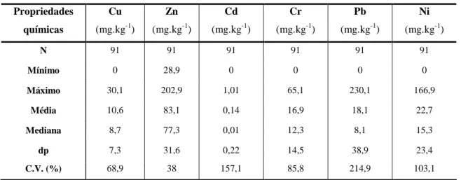 Tabela 9 – Estatística descritiva das propriedades químicas do solo (MP) Propriedades  químicas  Cu  (mg.kg -1 )  Zn  (mg.kg -1 )  Cd  (mg.kg -1 )  Cr  (mg.kg -1 )  Pb  (mg.kg -1 )  Ni  (mg.kg -1 )  N  91  91  91  91  91  91  Mínimo  0  28,9  0  0  0  0  M