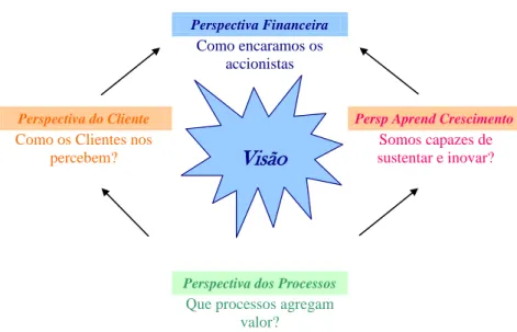 Figura 1- Visão geral das perspectivas do BSC 