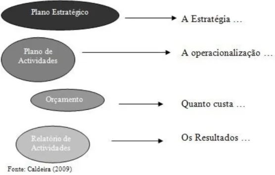 Figura 2- Documentos de planeamento e prestação de contas no Estado 