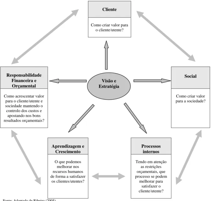 Figura 5- Balanced Scorecard do Centro de Emprego de Estremoz 