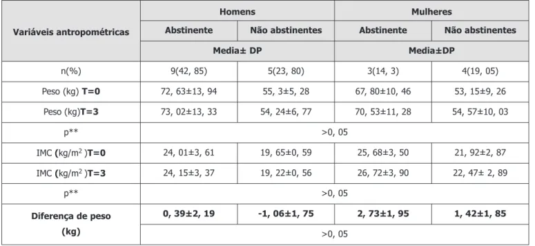 Tabela 1. Media e desvio-padrão de peso corporal, IMC entre mulheres e homens abstinentes e não abstinentes do CAPSad de Ouro Preto, MG.