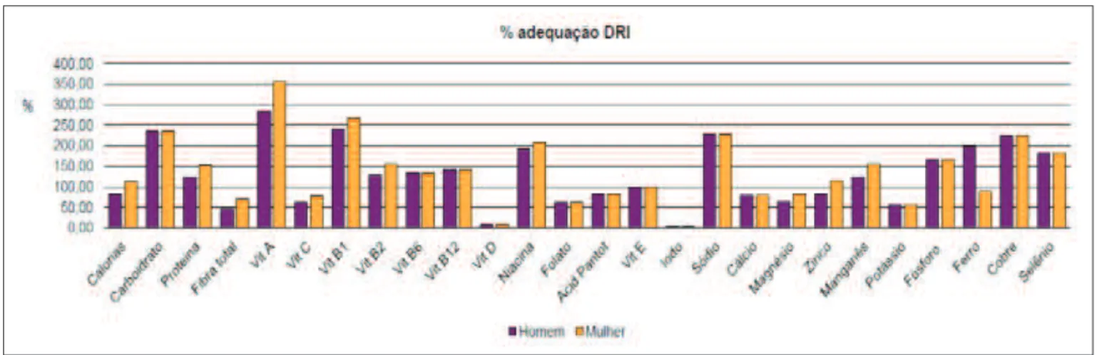 Figura 1. Percentual de adequação de macro e micronutrientes de acordo com a DRI da dieta consumida pelos pacientes do CAPSad de Ouro Preto, MG.