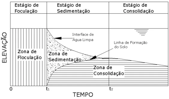 Figura 1.1 – Estágios de deposição de rejeitos em reservatórios (Imai, 1979 modificado) 