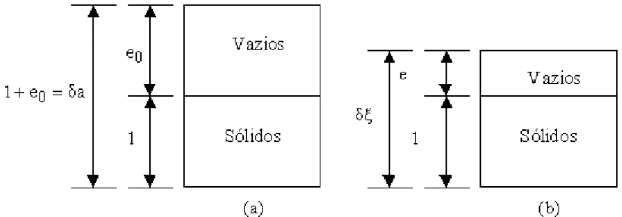Figura  2.3  -  Relação  entre  os  sistemas  de  coordenadas  lagrangeanas,  eulerianas  e  reduzidas: (a) configuração inicial, t=0 e (b) configuração no tempo t