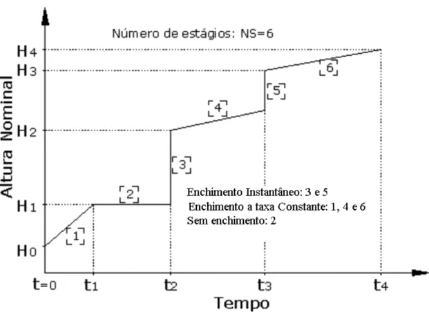 Figura  2.9  -  Representação  dos  diferentes  estágios  de  enchimento  de  um  reservatório  (Yao e Znidarcic, 1997) 
