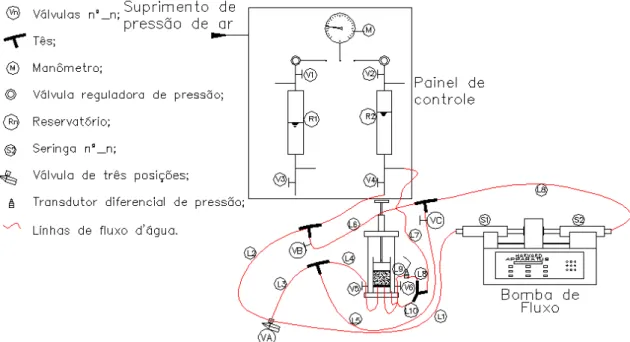 Figura 3.10 – Esquema modificado do Ensaio HCT com bomba de fluxo  