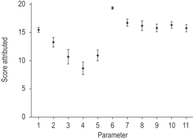 Figure  3.  Variation  of  the  score  attributed  to  the  parameters  analyzed  by  21  volunteers  in  an  upper-course  river  section  in  the Itacolomi State Park, Ouro Preto, MG
