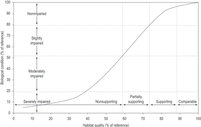Figure 1.  Relation between habitat physical quality and biologic condition of an aquatic ecosystem
