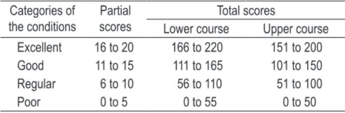 Table 1. Categorization of the environmental conditions to be  considered according to the evaluated river sections