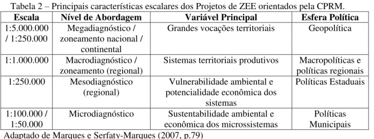 Tabela 2  –  Principais características escalares dos Projetos de ZEE orientados pela CPRM