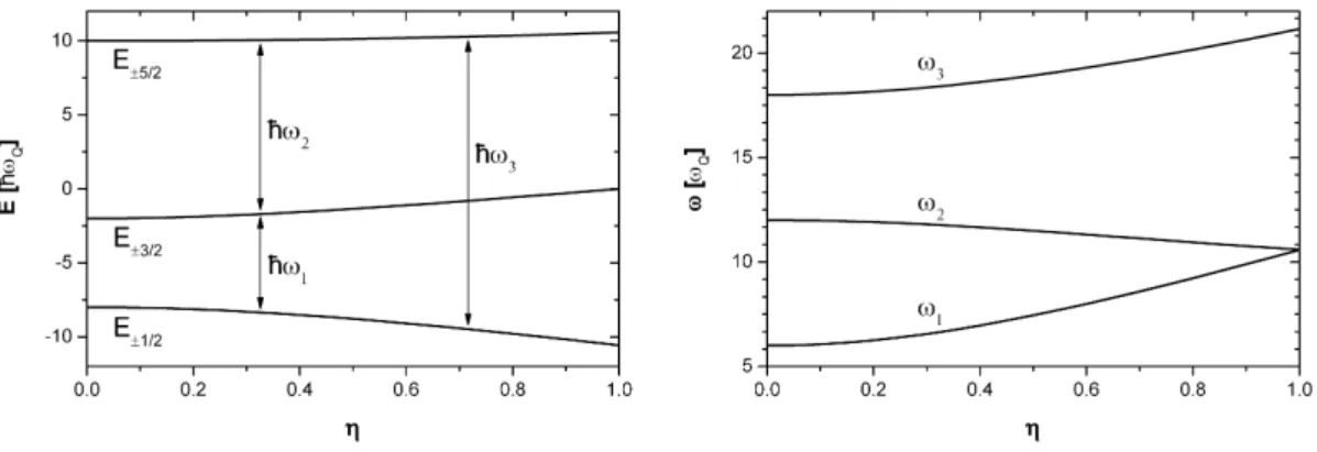 Figure 2.1 – Energy splitting of a I = 5/2 intermediate nuclear level depending on the asymmetry pa- pa-rameter η