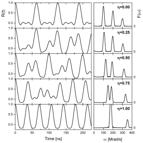 Figure 2.4 – Example of the experimental R(t) function and the corresponding Fourier transform for different values of η in a spin 5/2 intermediate nuclear level, where the three characteristic frequencies (ω 1 , ω 2 , ω 3 ) that fully characterize the EFG
