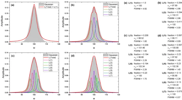 Figure 3.1 – Gaussian function fitted to a sum of Lorentzian basis functions, considering (a) one, (b) three, (c) five and (d) seven Lorentzian basis functions