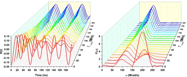 Figure 3.3 – Unidirectional transition from an initial state with V zz (1) having a 45° angle between the detectors to a final state with V zz (2) perpendicular to the detectors’ plane for spin-5/2 in a single crystal as a function of the transition rate Γ