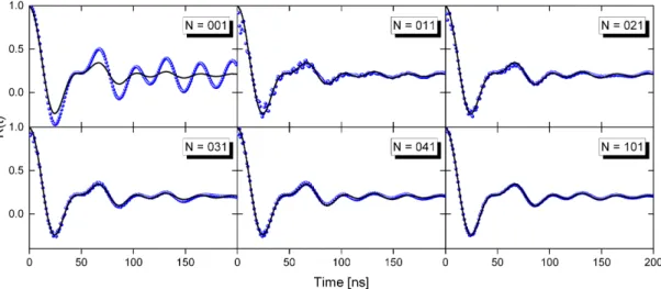 Figure 3.4 – Analytical integration of static frequency distributions (black curve) versus a numerical integration for different values of N summed frequencies (blue dotted curve).