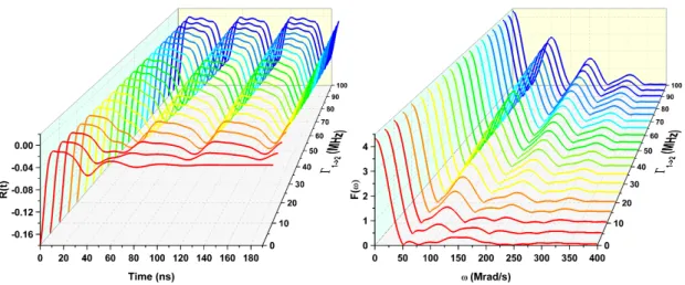 Figure 3.5 – Unidirectional transition for spin-5/2 in a polycrystal considering an initial state with broad static frequency distribution (FWHM = 70 Mrad/s) and a final well-defined state (FWHM = 0 Mrad/s).