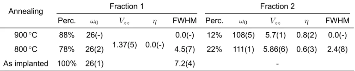 Table 4.1 – 111 Cd:ZnO fitting parameters, related to Fig.4.1. ω 0 and FWHM are given in Mrad/s and V zz is given in 10 21 V/m 2 .