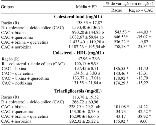 Tabela 1. Colesterol total, colesterol-HDL e triacilgliceróis ( erro-padrão) de coelhos 