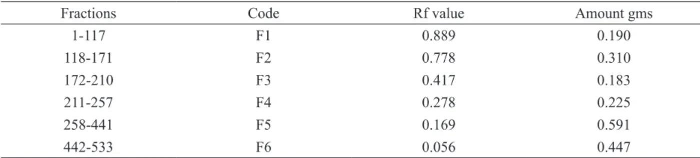 Figure 3: TLC profile of acetone extract of turmeric showing six different bands of fractions of Turmeric Extract (TE).