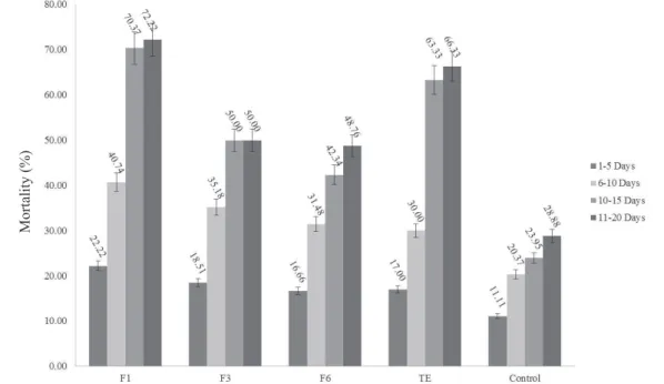 Figure 4: Percent mortality of fruit flies after feeding on normal diet as in control and the diet containing acetone  extract of turmeric various time intervals.