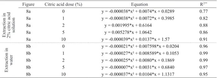 Figure 8: Potassium released by the modified glauconite samples over time as a function of citric acid dose, with K  extraction in: (a) citric acid solution, and (b) water