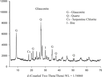 Figure 2: X-ray diffraction of the modified glauconite rock and its respective identified minerals.