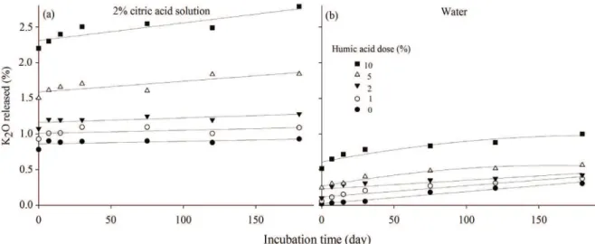 Figure 4:  Potassium released by the nepheline syenite samples over time as a function of humic acid dose, with K  extraction in: (a) citric acid solution, and (b) water