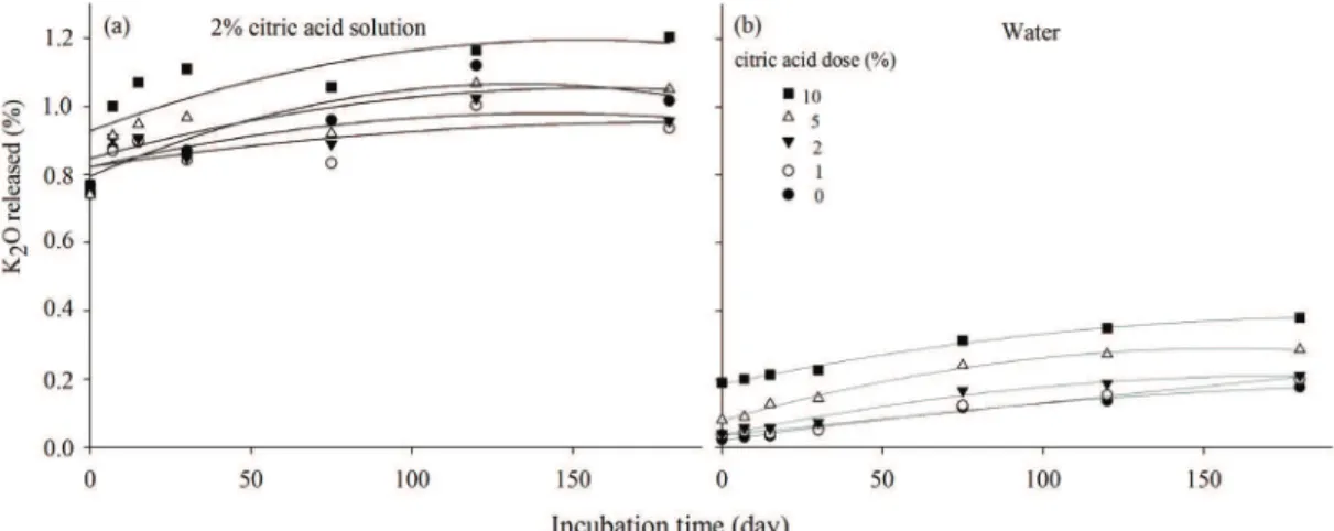 Figure 5: Potassium released by the nepheline syenite samples over time as a function of citric acid dose, with the K  extraction in: (a) citric acid solution, and (b) water