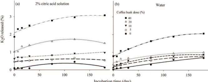 Figure 6:  Potassium released by the modified glauconite samples over time as a function of coffee husk dose, with K  extraction in: (a) citric acid solution, and (b) water.