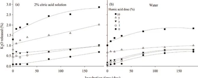 Figure 7:  Potassium released by the modified glauconite samples over time as a function of humic acid dose, with K  extraction in: (a) citric acid solution, and (b) water