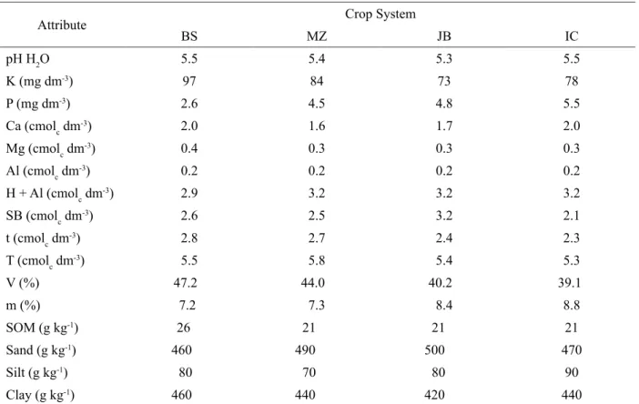 Table 1 – Chemical and physical soil attributes for different crop systems in Lavras, MG