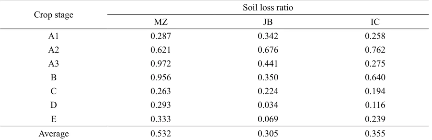 Table 3 – Soil losses by water erosion at different crop systems in Lavras, MG.