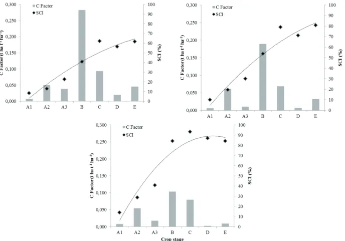 Figure 1 – USLE C factor and soil cover index (SCI) at different crop stages in Argisol