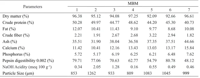 Table 2: The chemical composition, pepsin digestibility, NaOH acidity and particle size of different meat and bone  meals (MBMs) as a feed basis.