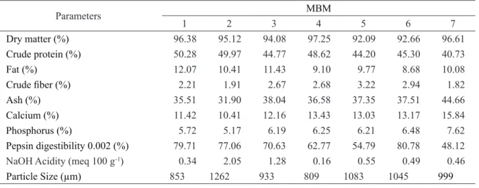 Table 2: The chemical composition, pepsin digestibility, NaOH acidity and particle size of different meat and bone  meals (MBMs) as a feed basis.