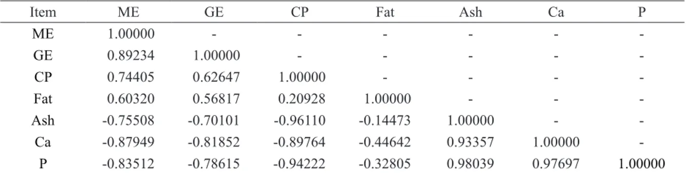Table 4: The correlation of the chemical composition and energy values of the meat and bone meals.